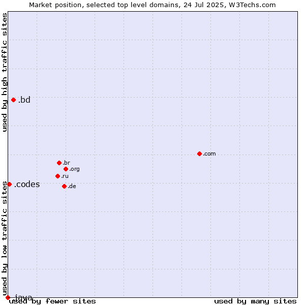 Market position of .bd (Bangladesh) vs. .codes (Codes) vs. .java (Java programming language)
