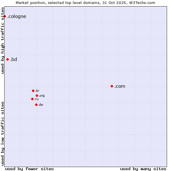 Market position of .com (Commercial entities) vs. .bd (Bangladesh) vs. .cologne (City of Cologne, Germany)
