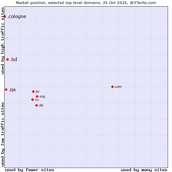 Market position of .bd (Bangladesh) vs. .qa (Qatar) vs. .cologne (City of Cologne, Germany)