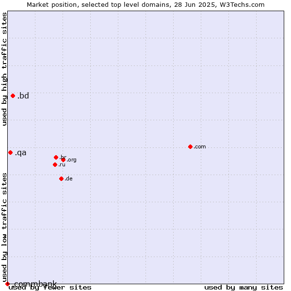 Market position of .bd (Bangladesh) vs. .qa (Qatar) vs. .commbank (Commbank brand)