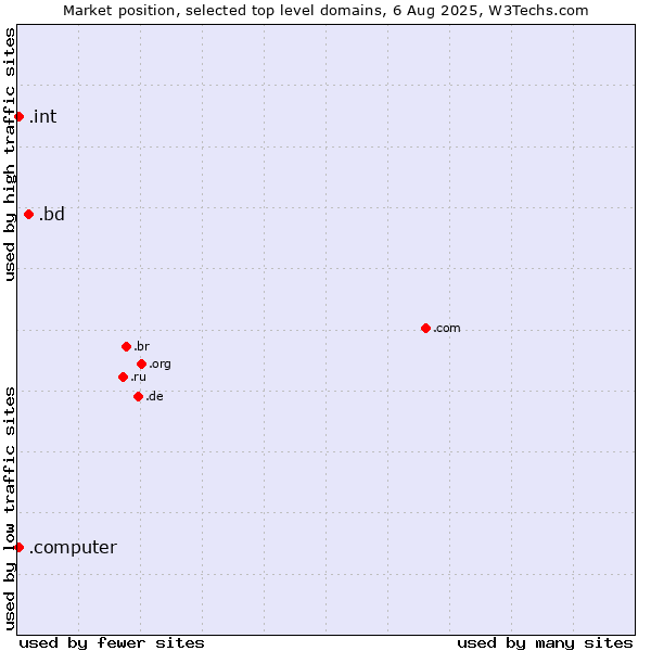 Market position of .bd (Bangladesh) vs. .int (International government treaties) vs. .computer (Computer industry)