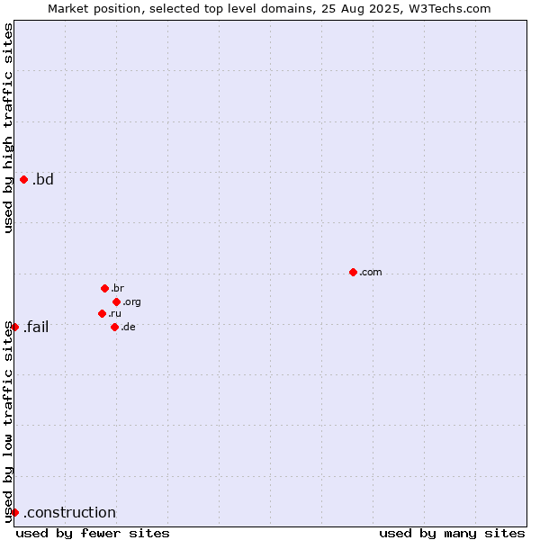 Market position of .bd (Bangladesh) vs. .construction (Construction) vs. .fail (Fail)