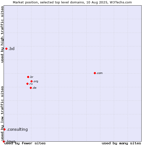 Market position of .bd (Bangladesh) vs. .consulting (Consulting) vs. .java (Java programming language)
