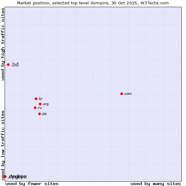 Market position of .bd (Bangladesh) vs. .ryukyu (Ryukyu, region of Okinawa, Japan) vs. .degree (Degree)