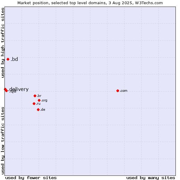 Market position of .bd (Bangladesh) vs. .qa (Qatar) vs. .delivery (Delivery)