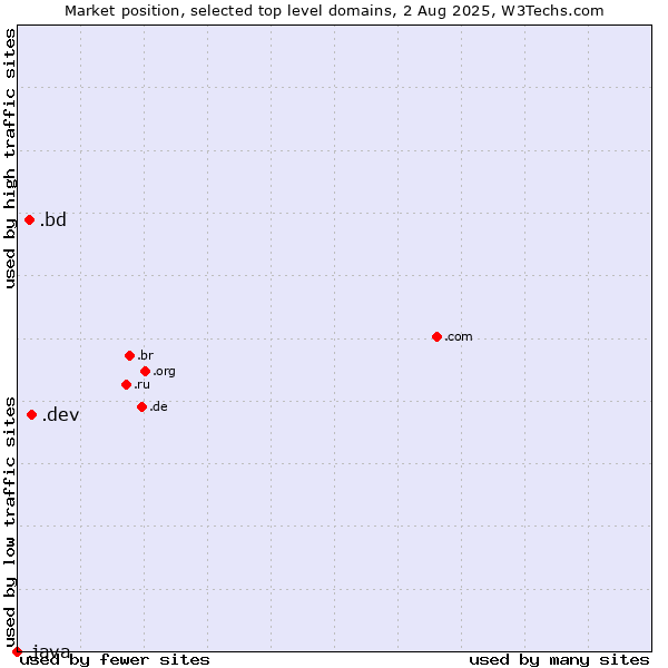 Market position of .dev (Dev, projects in development) vs. .bd (Bangladesh) vs. .java (Java programming language)