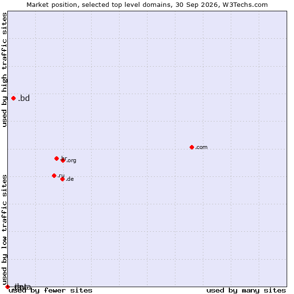 Market position of .bd (Bangladesh) vs. .java (Java programming language) vs. .dot (Dot)