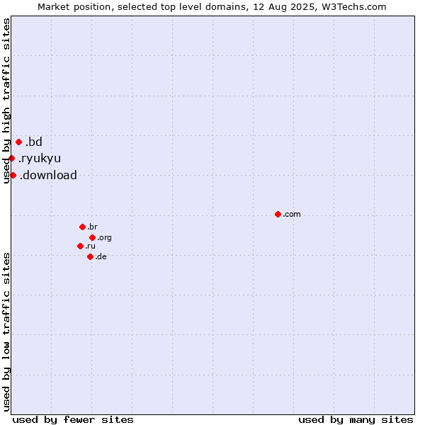 Market position of .bd (Bangladesh) vs. .download (Download) vs. .ryukyu (Ryukyu, region of Okinawa, Japan)