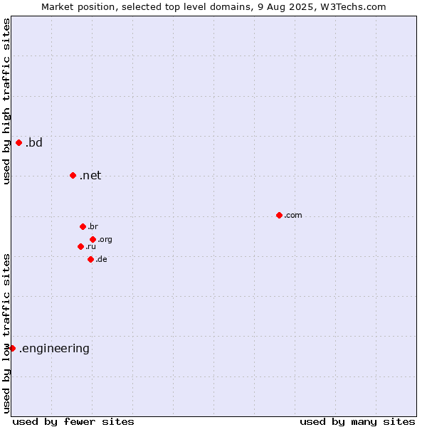 Market position of .net (Network providers) vs. .bd (Bangladesh) vs. .engineering (Engineering)