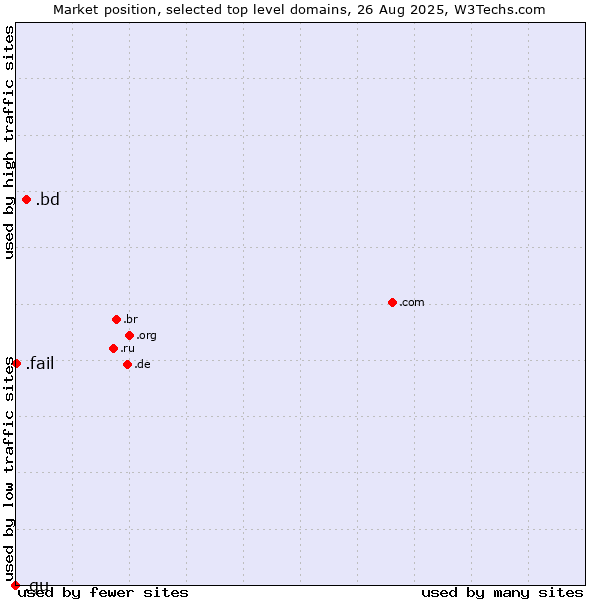 Market position of .bd (Bangladesh) vs. .fail (Fail) vs. .gu (Guam)