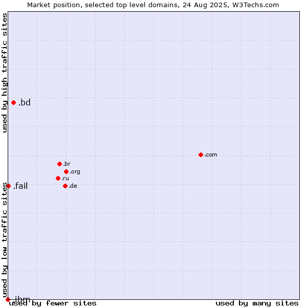 Market position of .bd (Bangladesh) vs. .fail (Fail) vs. .ibm (IBM brand)