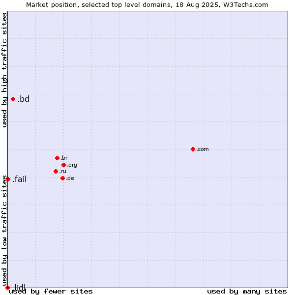 Market position of .bd (Bangladesh) vs. .fail (Fail) vs. .lidl (Lidl brand)