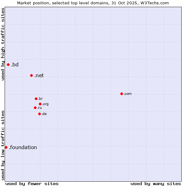 Market position of .net (Network providers) vs. .bd (Bangladesh) vs. .foundation (Foundation)