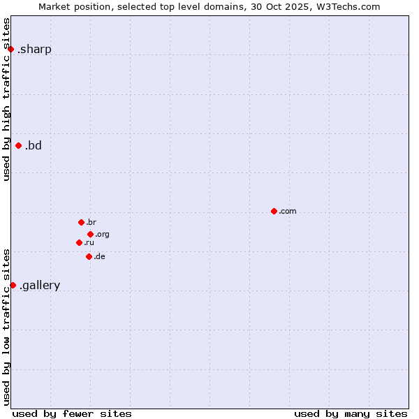 Market position of .bd (Bangladesh) vs. .gallery (Gallery) vs. .sharp (Sharp brand)
