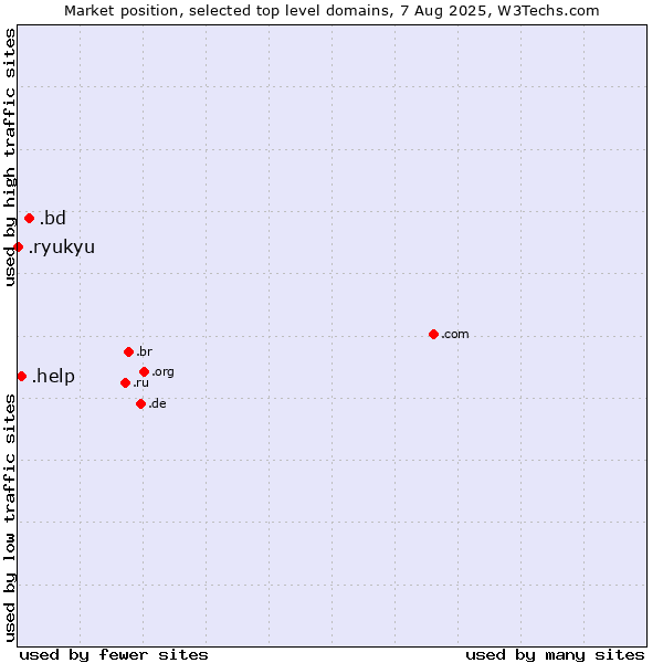 Market position of .bd (Bangladesh) vs. .help (Help) vs. .ryukyu (Ryukyu, region of Okinawa, Japan)