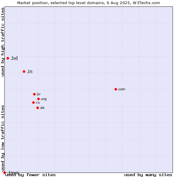 Market position of .in (India) vs. .bd (Bangladesh) vs. .java (Java programming language)