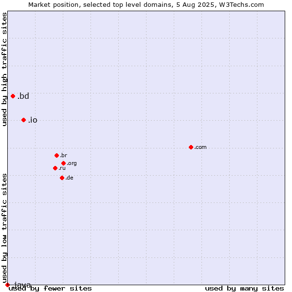 Market position of .io (British Indian Ocean Territory) vs. .bd (Bangladesh) vs. .java (Java programming language)