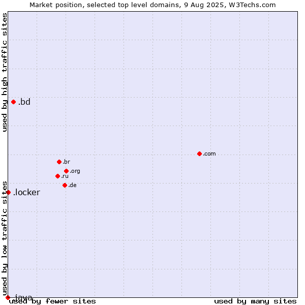 Market position of .bd (Bangladesh) vs. .locker (Locker brand) vs. .java (Java programming language)