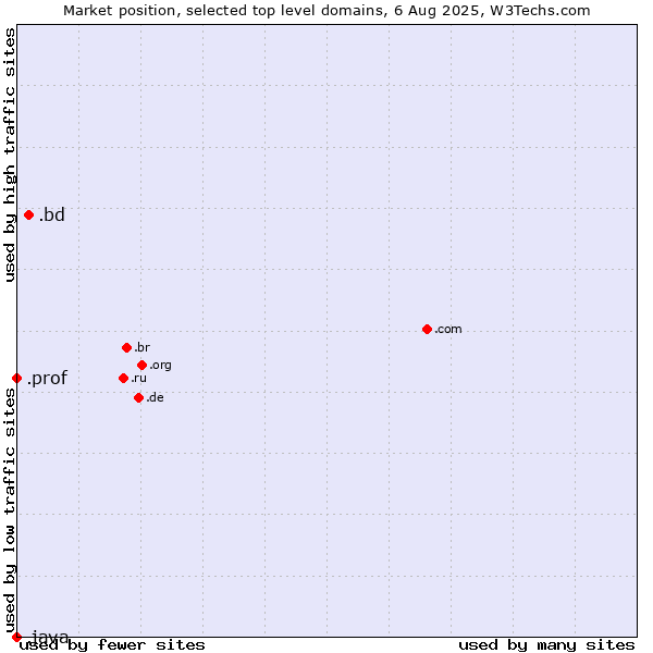 Market position of .bd (Bangladesh) vs. .prof (Short for professor) vs. .java (Java programming language)