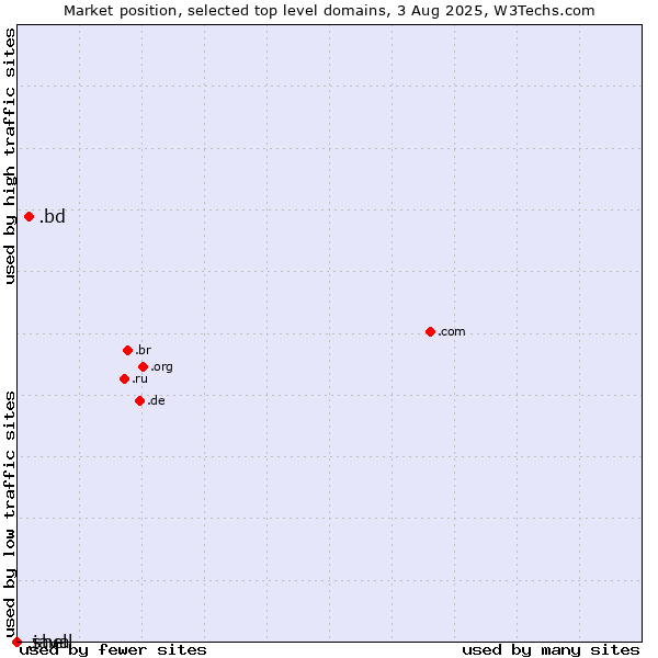 Market position of .bd (Bangladesh) vs. .java (Java programming language) vs. .shell (Shell brand)