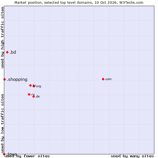 Market position of .bd (Bangladesh) vs. .shopping (Shopping) vs. .java (Java programming language)