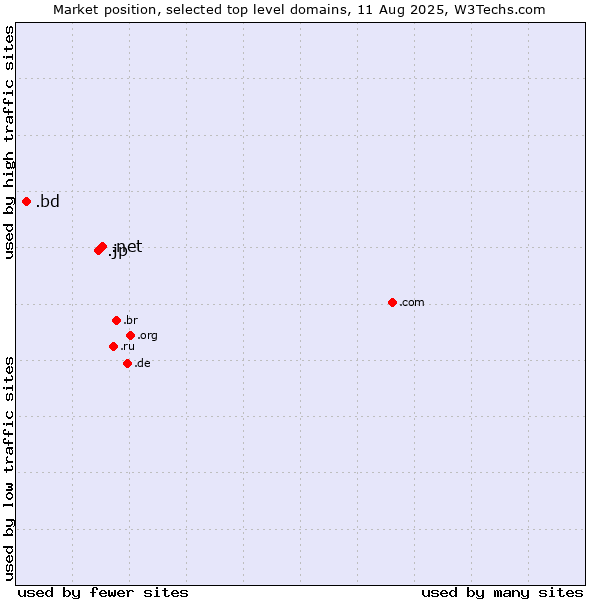 Market position of .net (Network providers) vs. .jp (Japan) vs. .bd (Bangladesh)