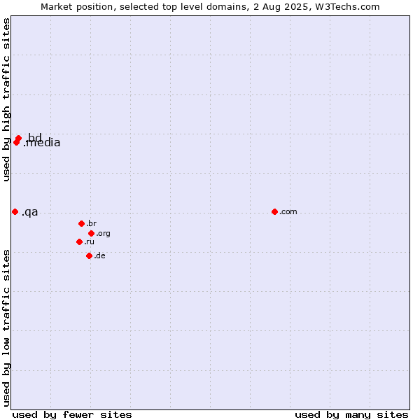 Market position of .bd (Bangladesh) vs. .media (Media) vs. .qa (Qatar)