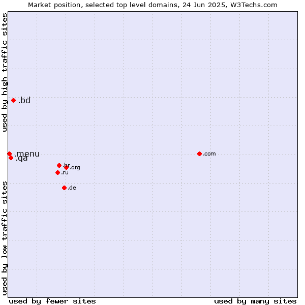 Market position of .bd (Bangladesh) vs. .qa (Qatar) vs. .menu (Menu)
