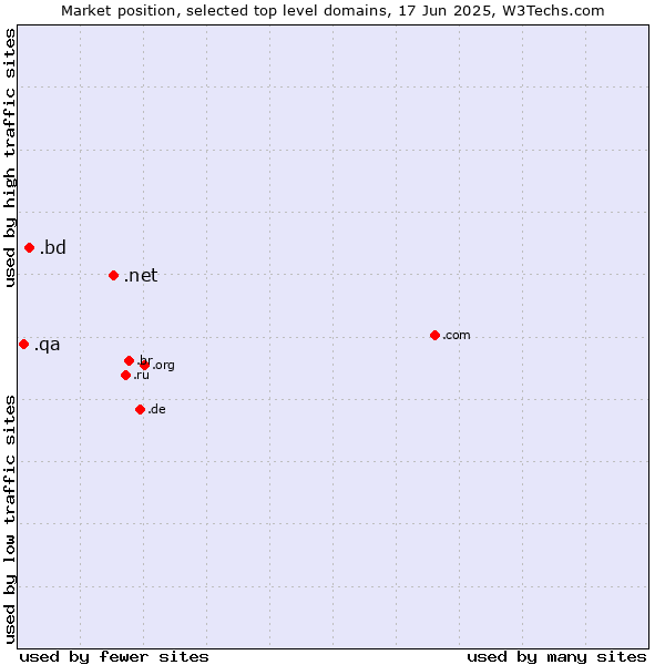 Market position of .net (Network providers) vs. .bd (Bangladesh) vs. .qa (Qatar)