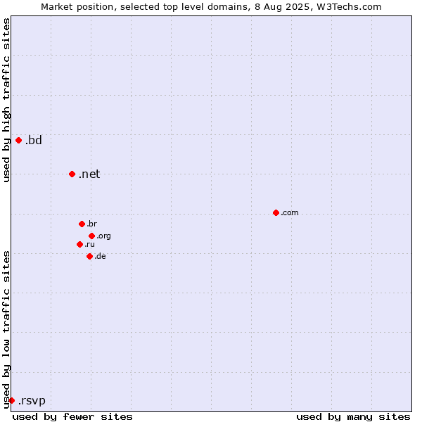 Market position of .net (Network providers) vs. .bd (Bangladesh) vs. .rsvp (RSVP (French 