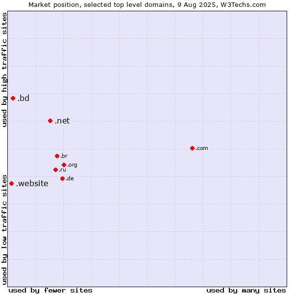 Market position of .net (Network providers) vs. .bd (Bangladesh) vs. .website (Website)
