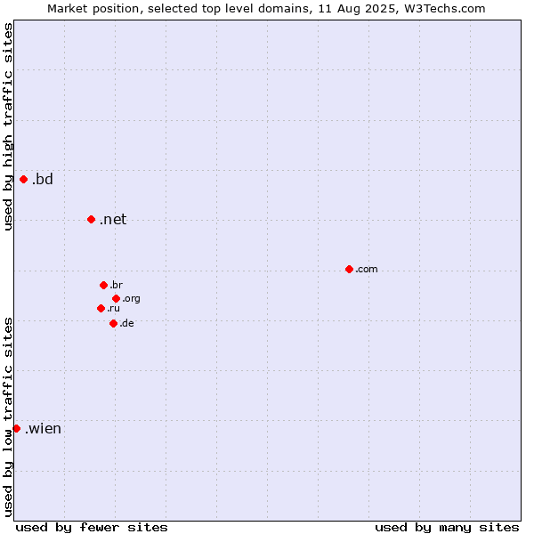 Market position of .net (Network providers) vs. .bd (Bangladesh) vs. .wien (City of Vienna (Wien), Austria)