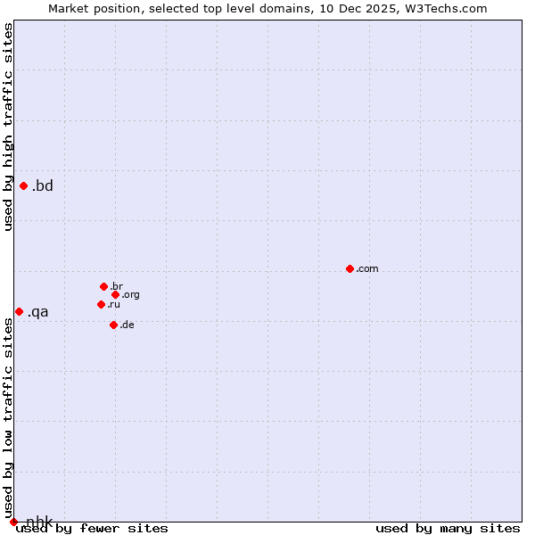 Market position of .bd (Bangladesh) vs. .qa (Qatar) vs. .nhk (Japan Broadcasting Corporation brand)