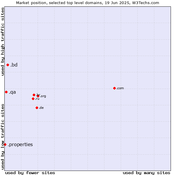 Market position of .bd (Bangladesh) vs. .qa (Qatar) vs. .properties (Properties)