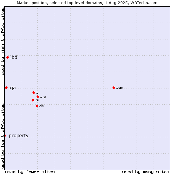Market position of .bd (Bangladesh) vs. .qa (Qatar) vs. .property (Property)