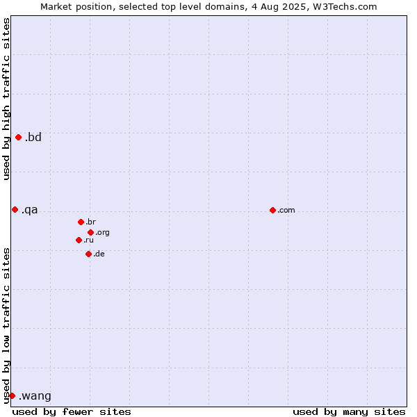 Market position of .bd (Bangladesh) vs. .qa (Qatar) vs. .wang (Wăng, Chinese 网 for web)