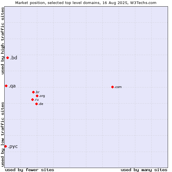 Market position of .bd (Bangladesh) vs. .qa (Qatar) vs. .рус (Russian speaking community)