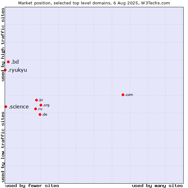 Market position of .bd (Bangladesh) vs. .science (Science) vs. .ryukyu (Ryukyu, region of Okinawa, Japan)