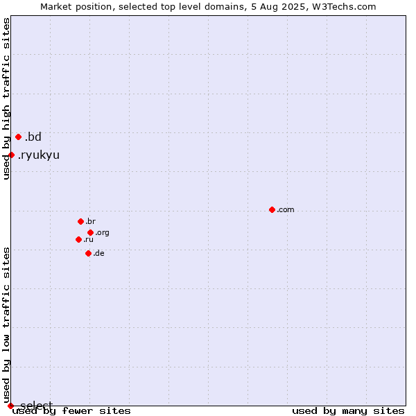 Market position of .bd (Bangladesh) vs. .ryukyu (Ryukyu, region of Okinawa, Japan) vs. .select (Select brand)