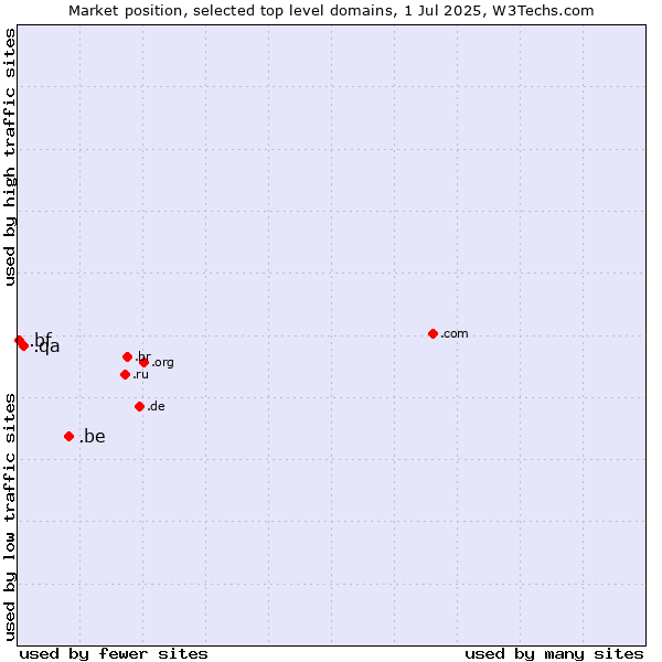 Market position of .be (Belgium) vs. .qa (Qatar) vs. .bf (Burkina Faso)