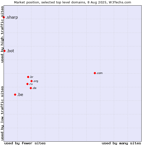 Market position of .be (Belgium) vs. .bot (Bot, short for (software) robot.) vs. .sharp (Sharp brand)