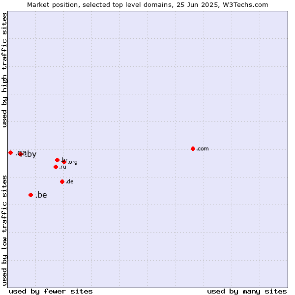 Market position of .be (Belgium) vs. .by (Belarus) vs. .qa (Qatar)