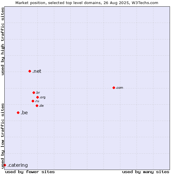 Market position of .net (Network providers) vs. .be (Belgium) vs. .catering (Catering)