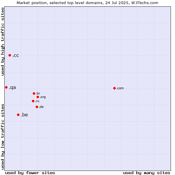 Market position of .be (Belgium) vs. .cc (Cocos (Keeling) Islands) vs. .qa (Qatar)
