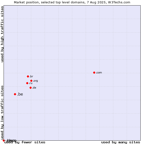 Market position of .be (Belgium) vs. .java (Java programming language) vs. .cisco (Cisco brand)