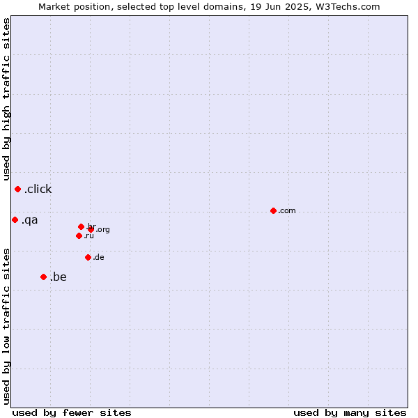 Market position of .be (Belgium) vs. .click (Click) vs. .qa (Qatar)