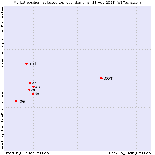 Market position of .com (Commercial entities) vs. .net (Network providers) vs. .be (Belgium)