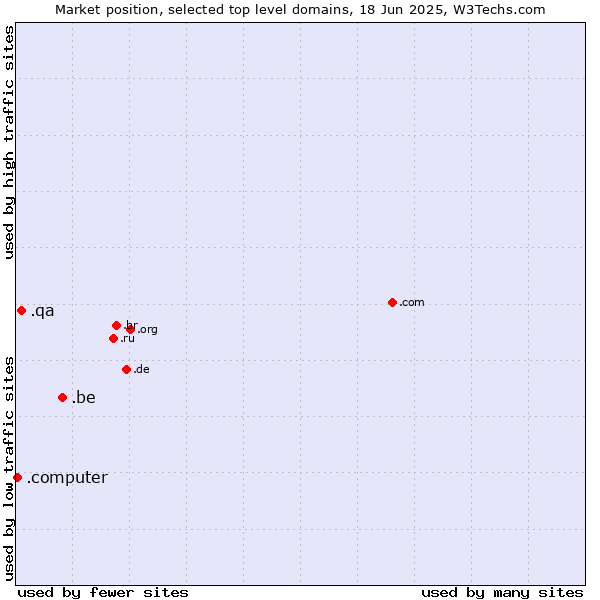 Market position of .be (Belgium) vs. .qa (Qatar) vs. .computer (Computer industry)
