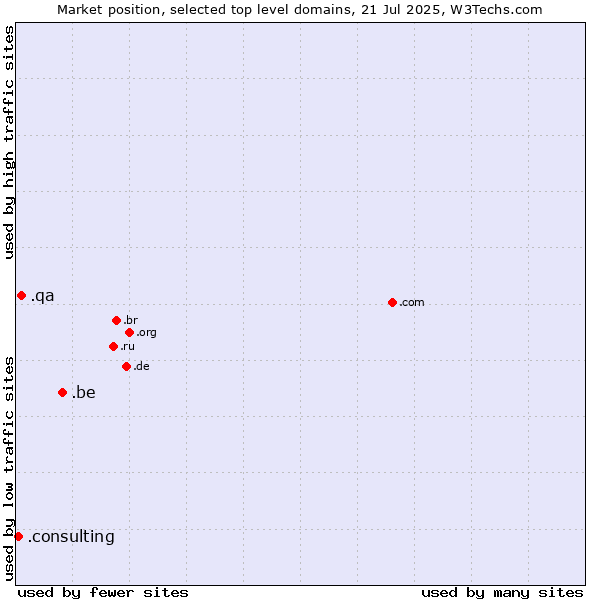 Market position of .be (Belgium) vs. .qa (Qatar) vs. .consulting (Consulting)