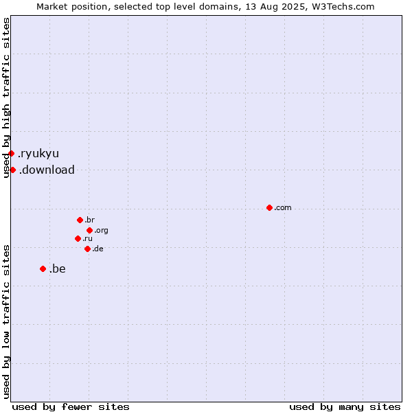 Market position of .be (Belgium) vs. .download (Download) vs. .ryukyu (Ryukyu, region of Okinawa, Japan)